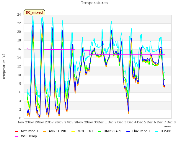 plot of Temperatures