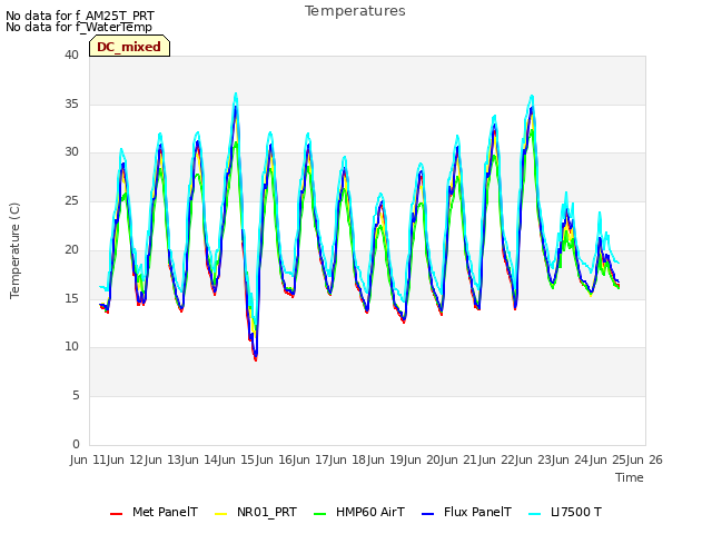plot of Temperatures