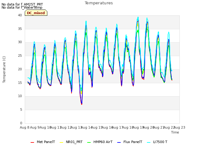 plot of Temperatures