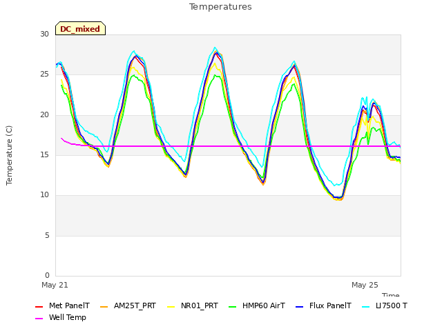 Explore the graph:Temperatures in a new window