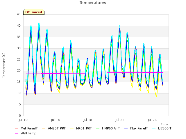 Explore the graph:Temperatures in a new window