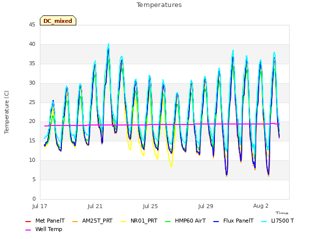 Explore the graph:Temperatures in a new window