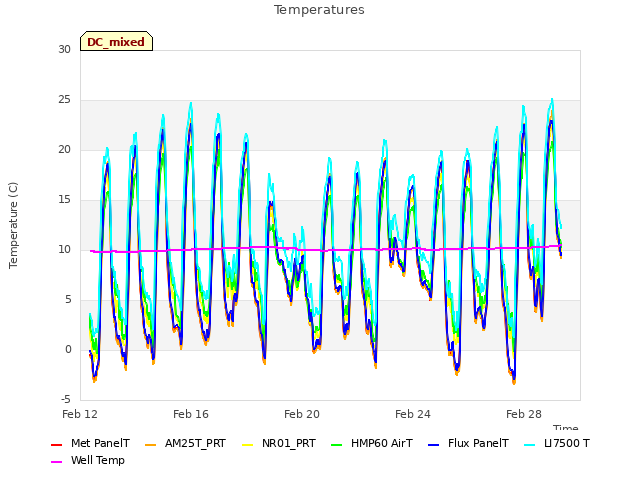 Explore the graph:Temperatures in a new window