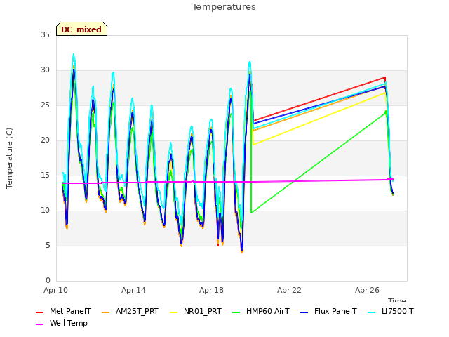 Explore the graph:Temperatures in a new window