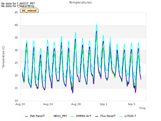 Explore the graph:Temperatures in a new window