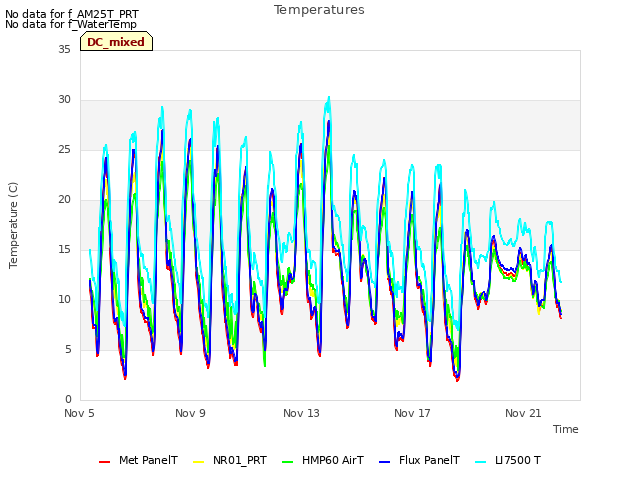 Explore the graph:Temperatures in a new window