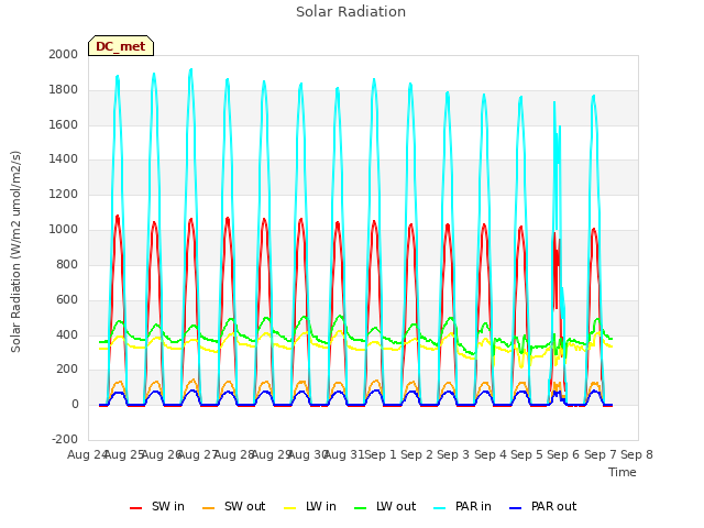 plot of Solar Radiation
