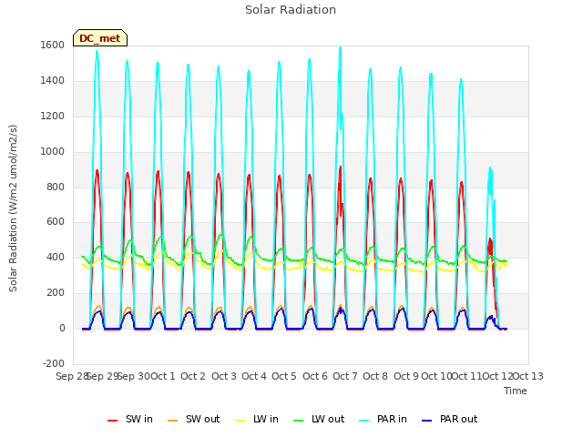 plot of Solar Radiation