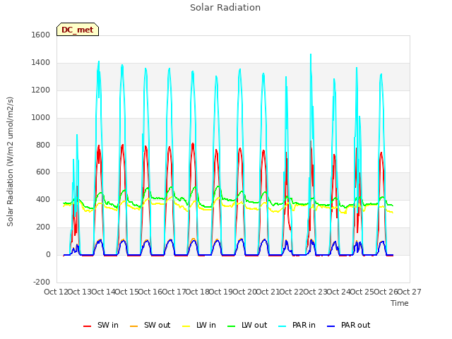plot of Solar Radiation