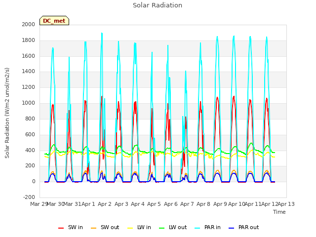plot of Solar Radiation
