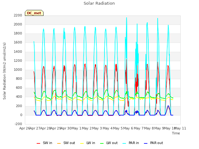 plot of Solar Radiation