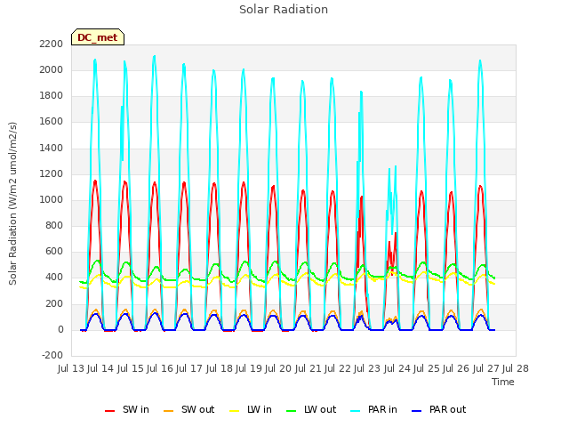 plot of Solar Radiation