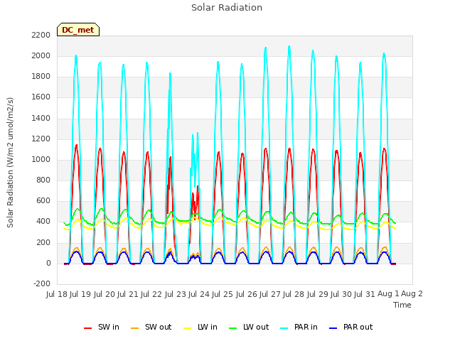 plot of Solar Radiation