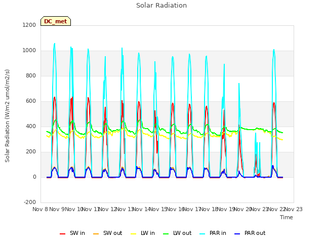 plot of Solar Radiation