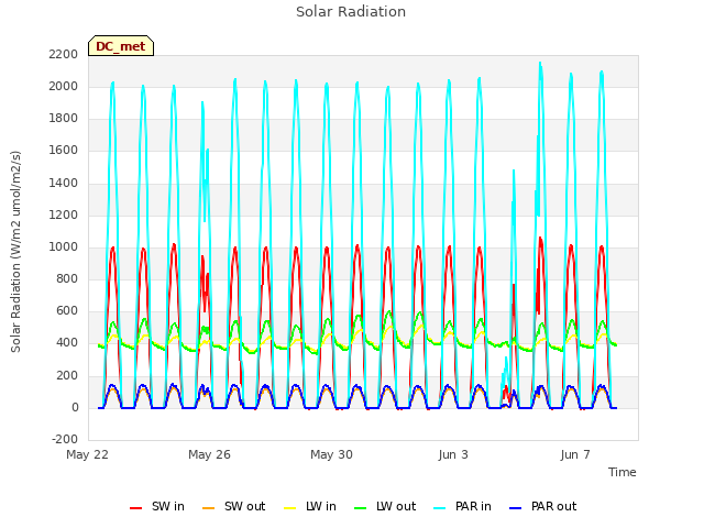 Explore the graph:Solar Radiation in a new window