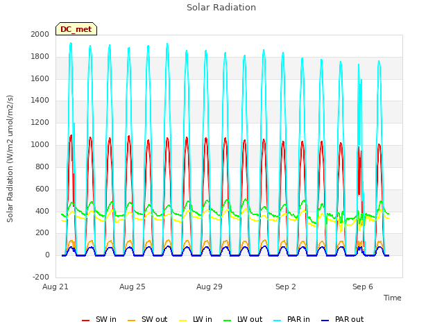 Explore the graph:Solar Radiation in a new window