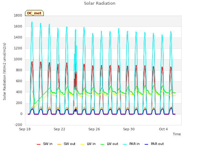 Explore the graph:Solar Radiation in a new window