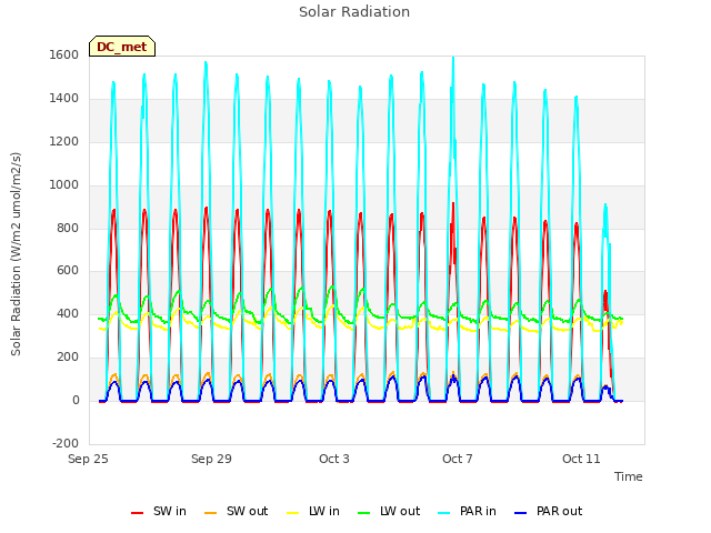Explore the graph:Solar Radiation in a new window