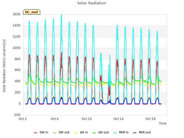 Explore the graph:Solar Radiation in a new window