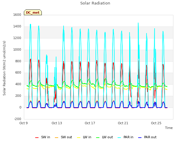 Explore the graph:Solar Radiation in a new window