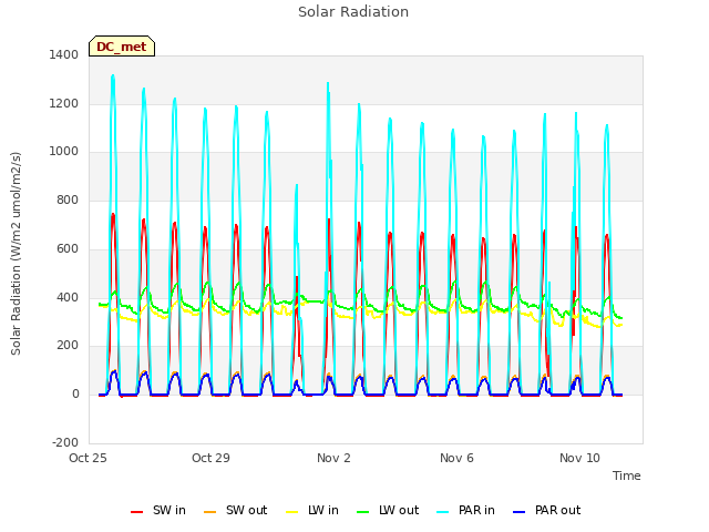 Explore the graph:Solar Radiation in a new window