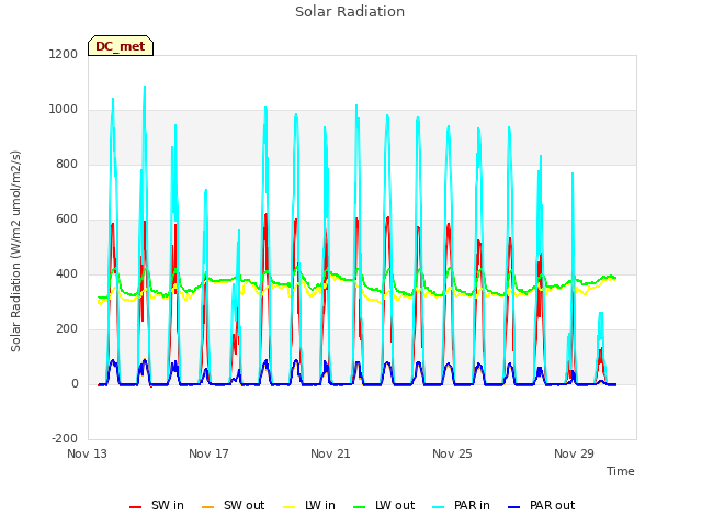 Explore the graph:Solar Radiation in a new window