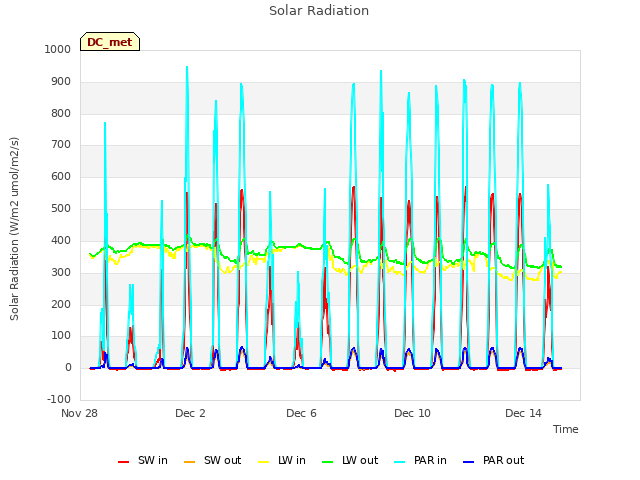 Explore the graph:Solar Radiation in a new window