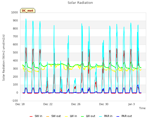 Explore the graph:Solar Radiation in a new window