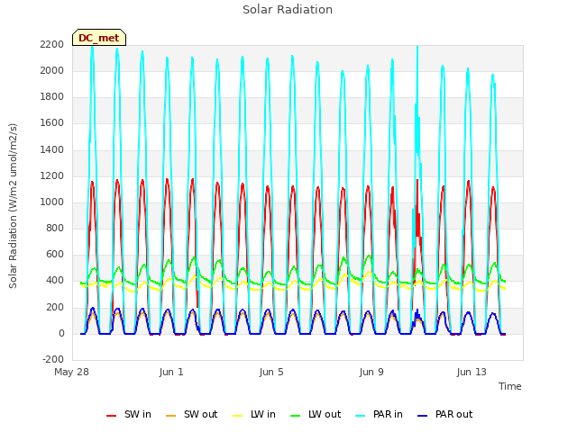 Explore the graph:Solar Radiation in a new window