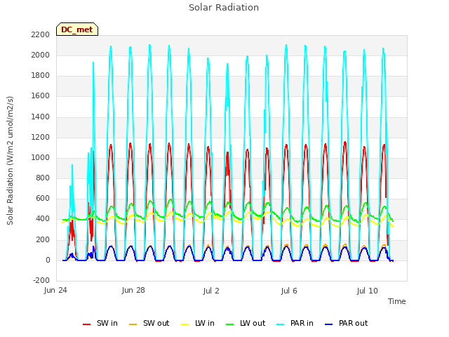 Explore the graph:Solar Radiation in a new window