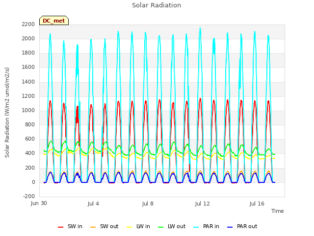 Explore the graph:Solar Radiation in a new window