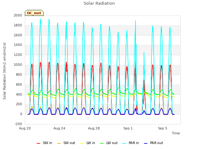 Explore the graph:Solar Radiation in a new window