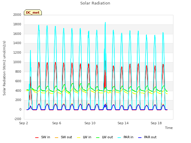 Explore the graph:Solar Radiation in a new window