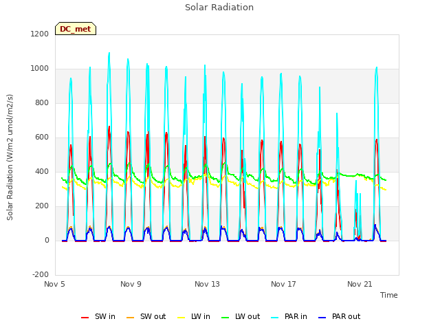 Explore the graph:Solar Radiation in a new window