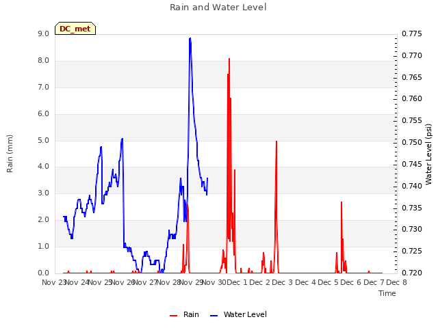 plot of Rain and Water Level
