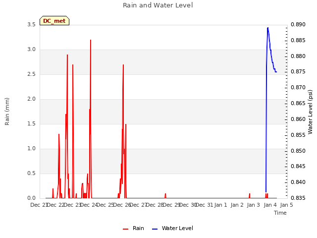 plot of Rain and Water Level