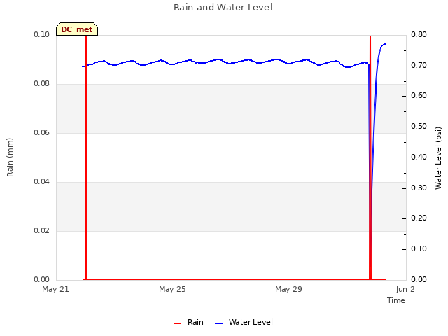 Explore the graph:Rain and Water Level in a new window