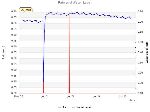 Explore the graph:Rain and Water Level in a new window