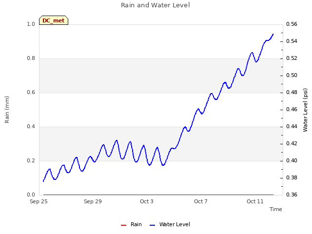Explore the graph:Rain and Water Level in a new window