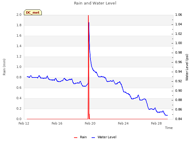Explore the graph:Rain and Water Level in a new window
