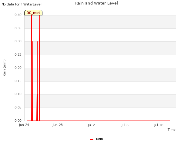 Explore the graph:Rain and Water Level in a new window