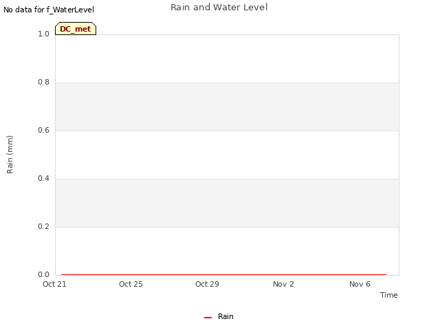 Explore the graph:Rain and Water Level in a new window