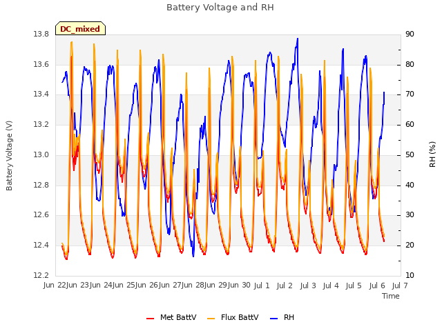 plot of Battery Voltage and RH