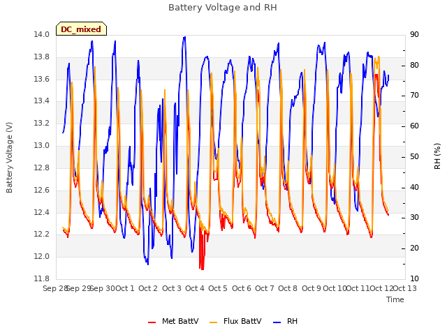 plot of Battery Voltage and RH