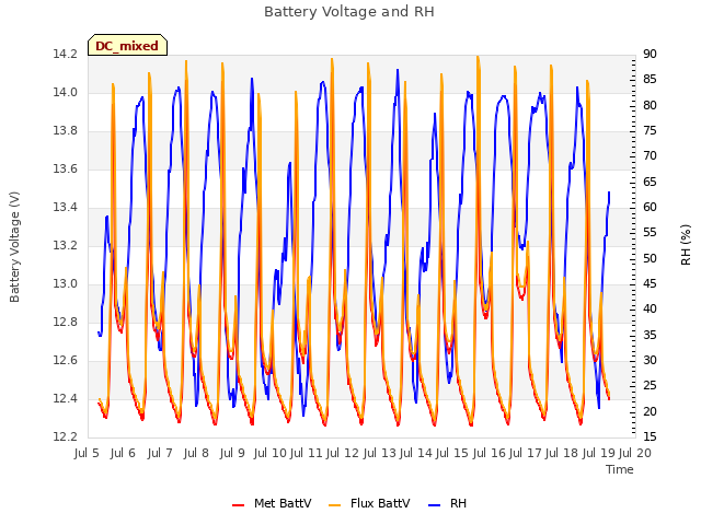 plot of Battery Voltage and RH