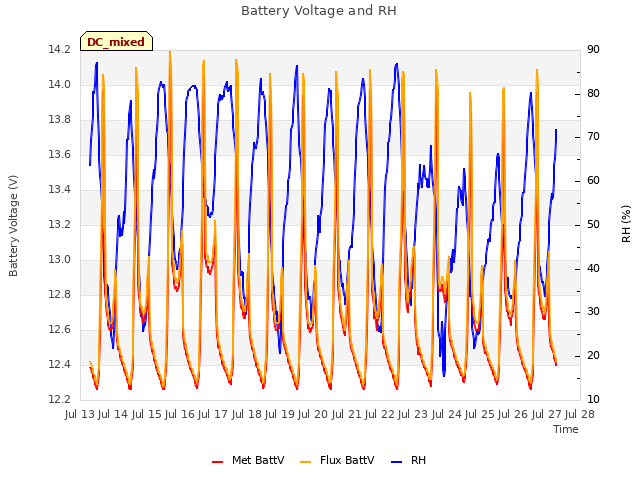 plot of Battery Voltage and RH