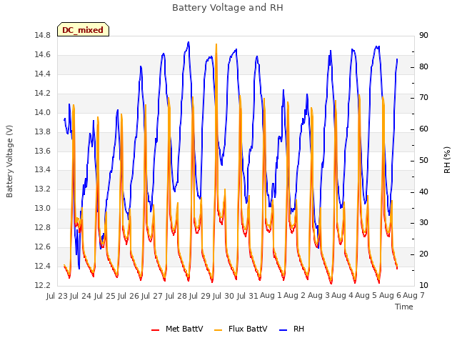 plot of Battery Voltage and RH