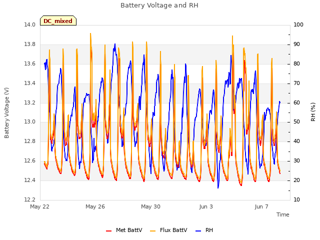 Explore the graph:Battery Voltage and RH in a new window