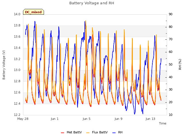 Explore the graph:Battery Voltage and RH in a new window