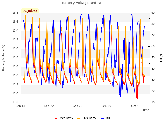 Explore the graph:Battery Voltage and RH in a new window